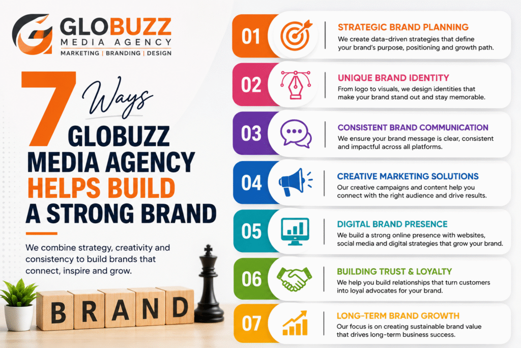 7 Ways Globuzz Media Agency in Pune Helps Your Business Build a Stronger Brand